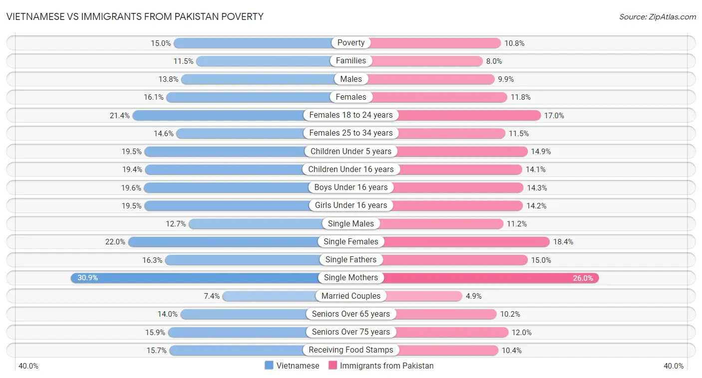Vietnamese vs Immigrants from Pakistan Poverty