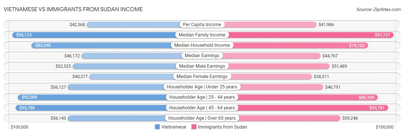 Vietnamese vs Immigrants from Sudan Income