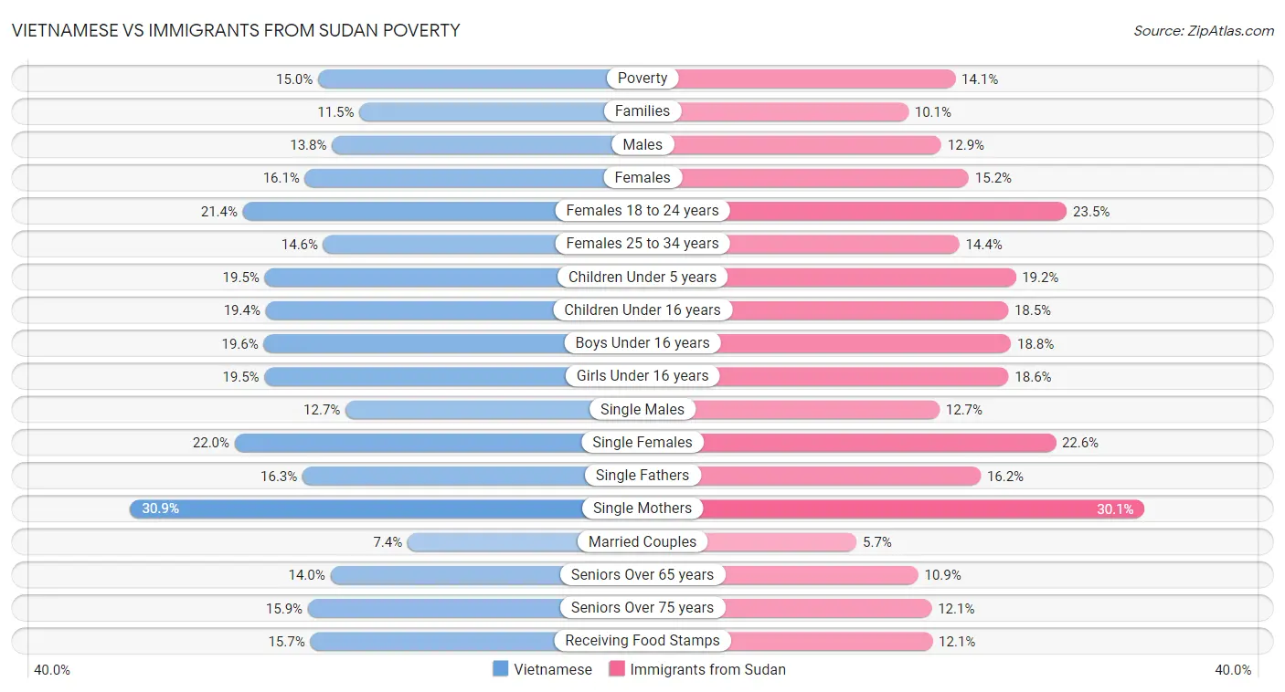 Vietnamese vs Immigrants from Sudan Poverty
