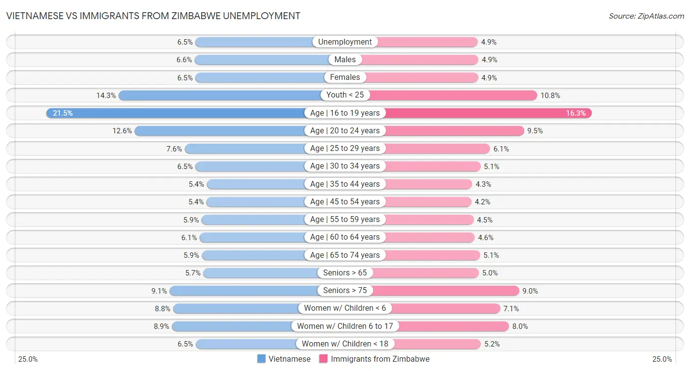 Vietnamese vs Immigrants from Zimbabwe Unemployment