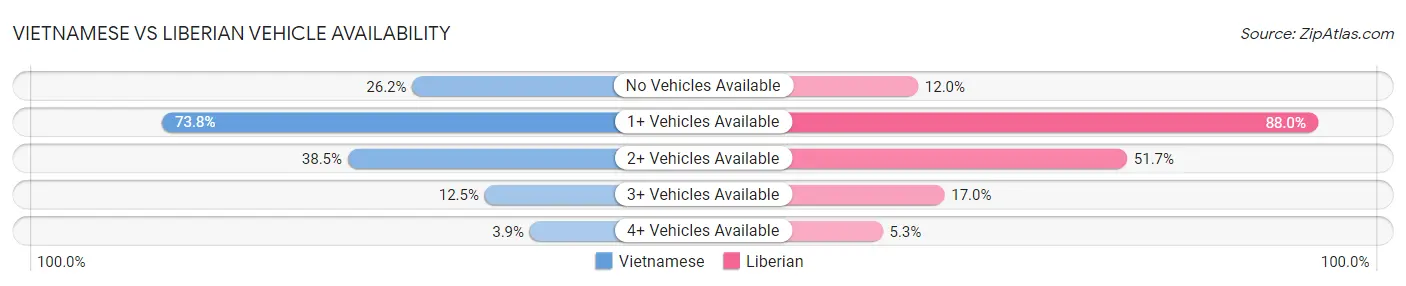 Vietnamese vs Liberian Vehicle Availability