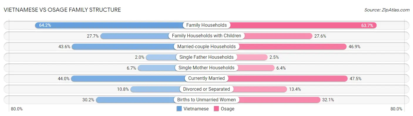 Vietnamese vs Osage Family Structure