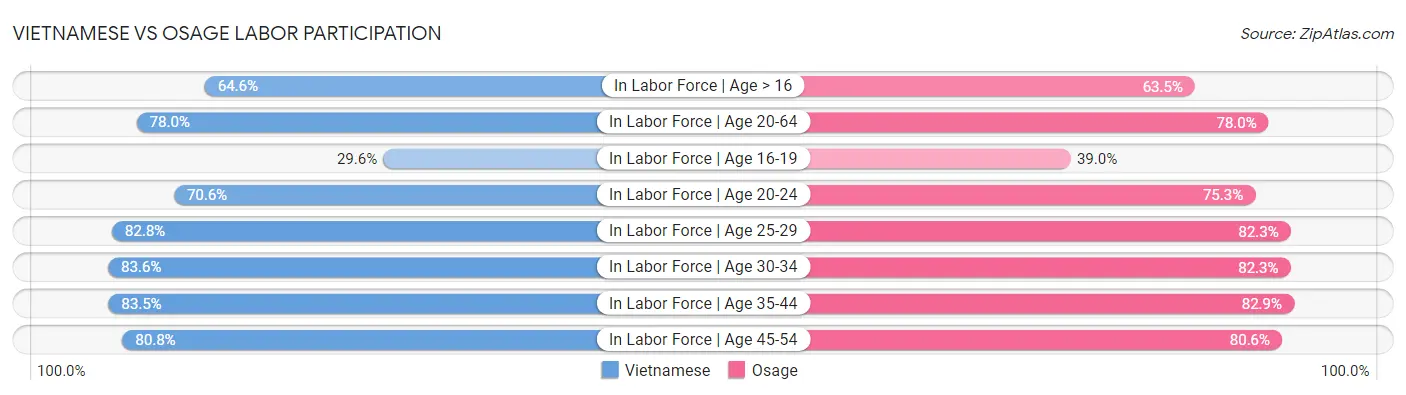 Vietnamese vs Osage Labor Participation