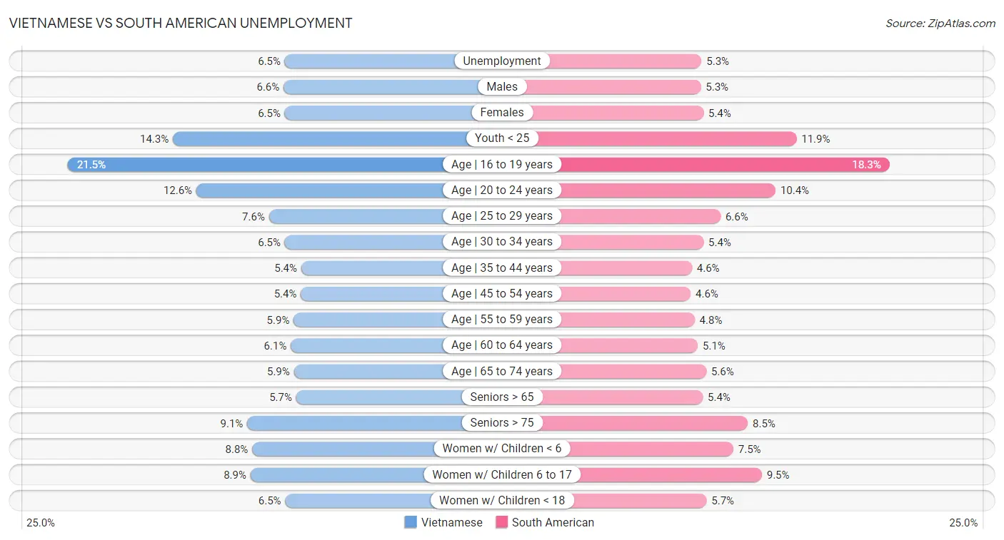 Vietnamese vs South American Unemployment