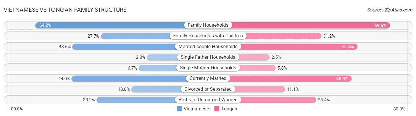 Vietnamese vs Tongan Family Structure