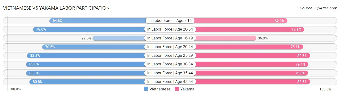 Vietnamese vs Yakama Labor Participation