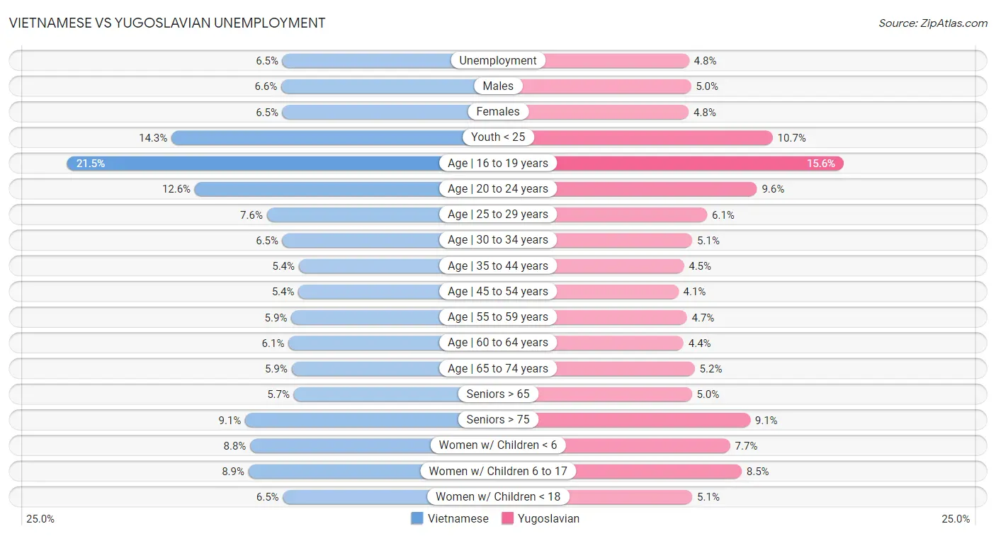 Vietnamese vs Yugoslavian Unemployment