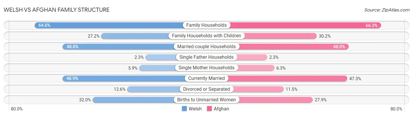 Welsh vs Afghan Family Structure