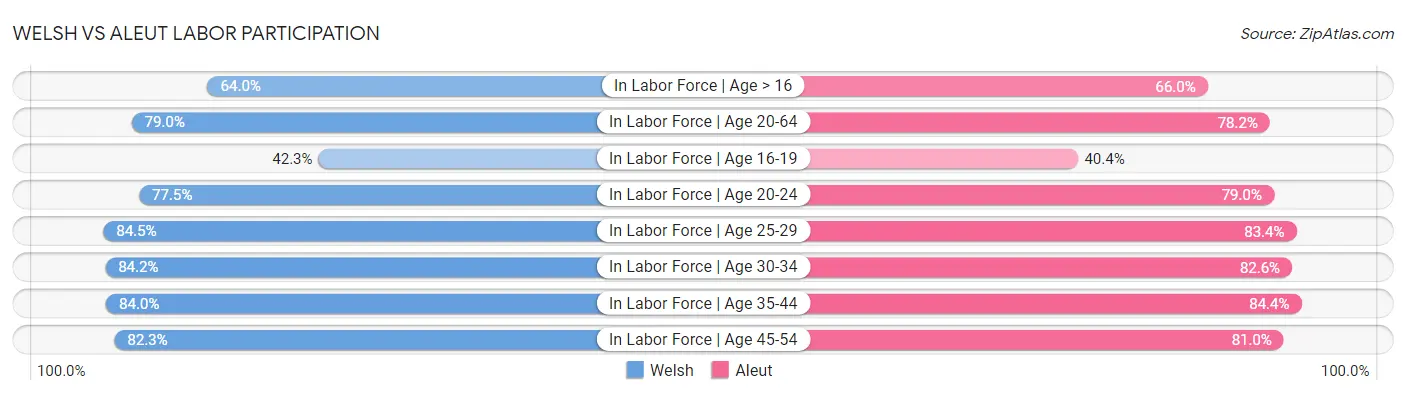 Welsh vs Aleut Labor Participation