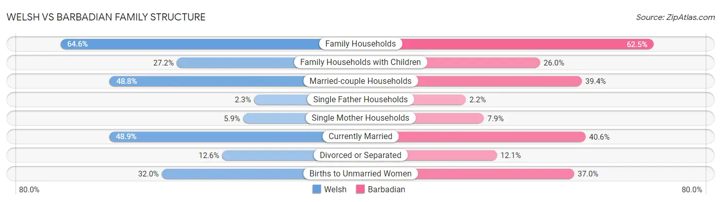 Welsh vs Barbadian Family Structure