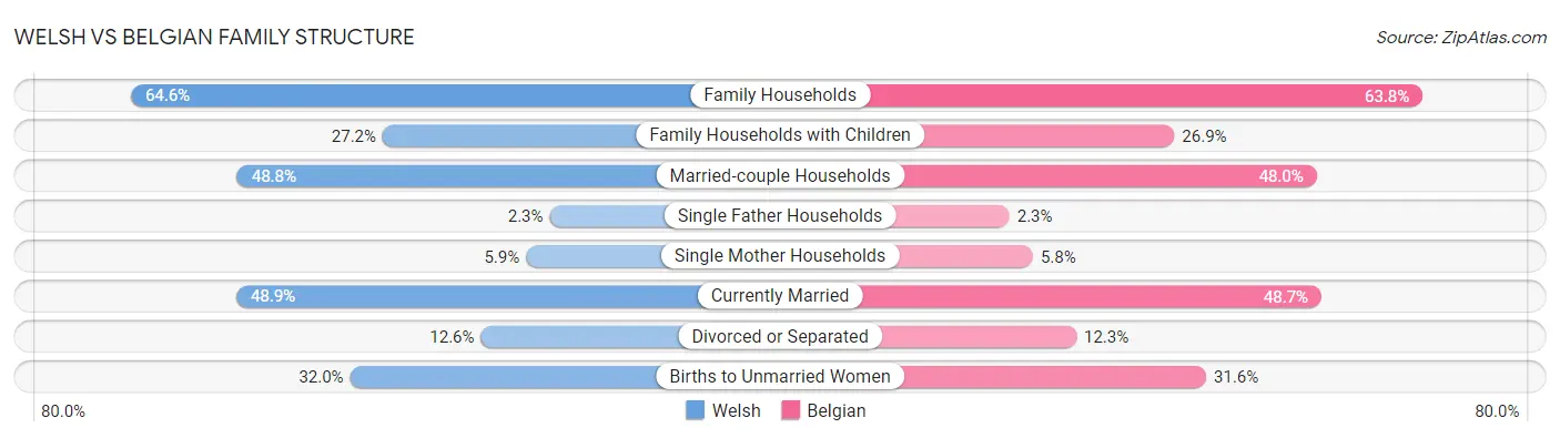 Welsh vs Belgian Family Structure
