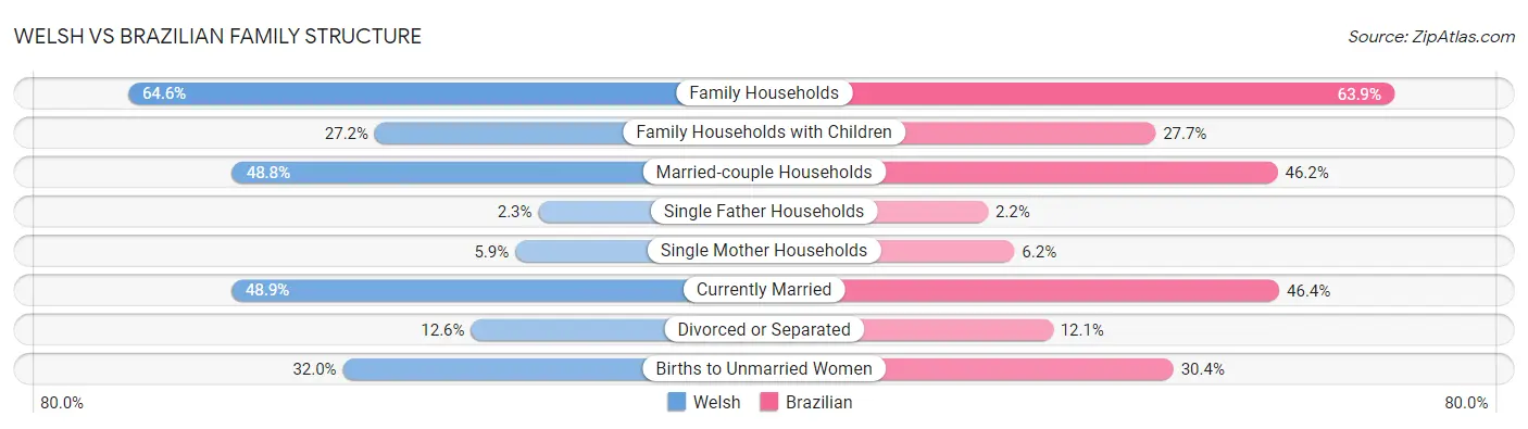 Welsh vs Brazilian Family Structure