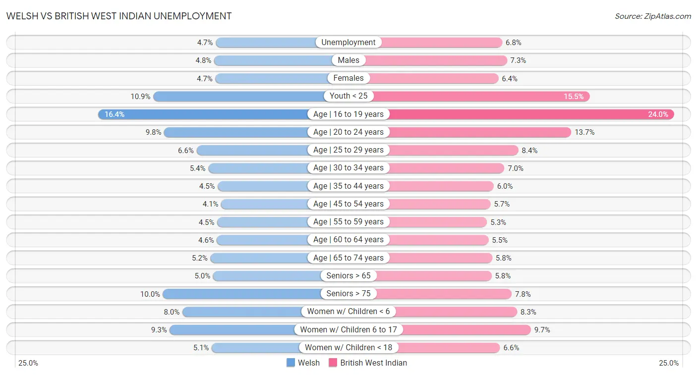 Welsh vs British West Indian Unemployment