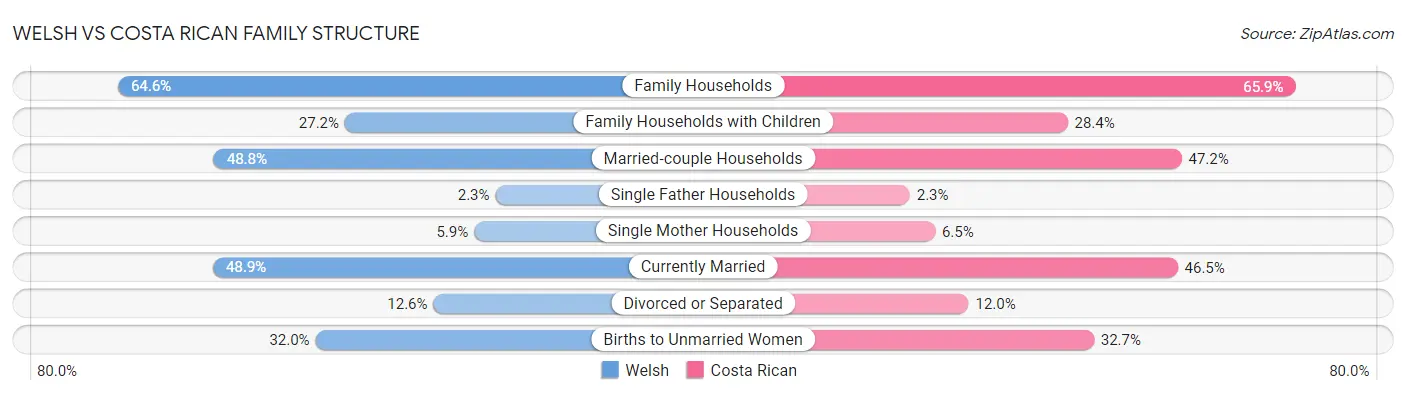 Welsh vs Costa Rican Family Structure