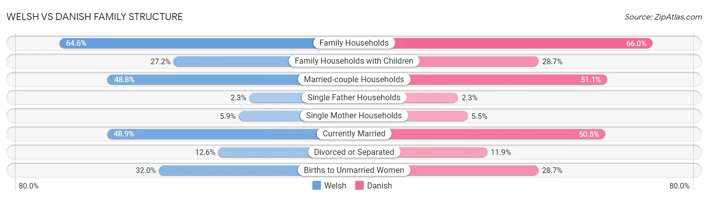 Welsh vs Danish Family Structure