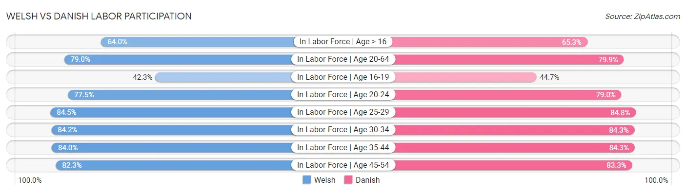Welsh vs Danish Labor Participation