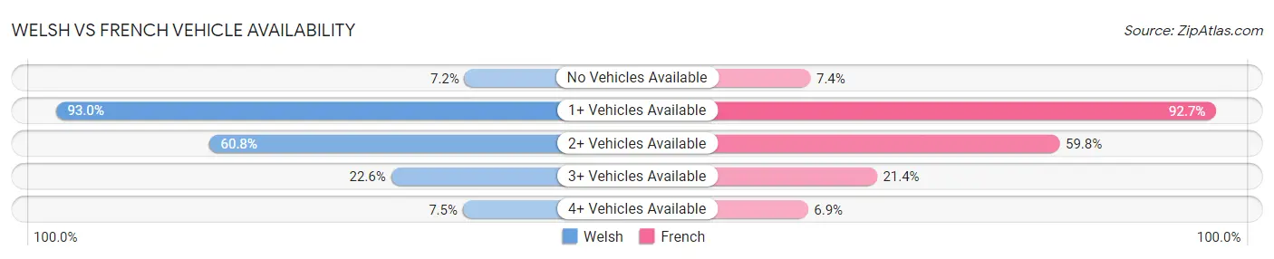 Welsh vs French Vehicle Availability