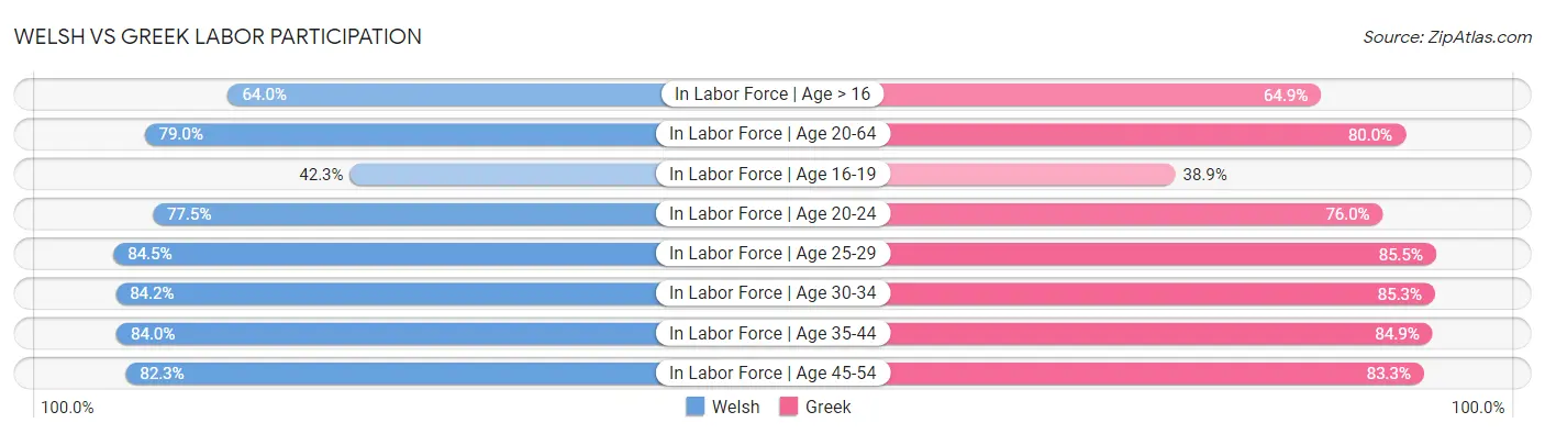 Welsh vs Greek Labor Participation