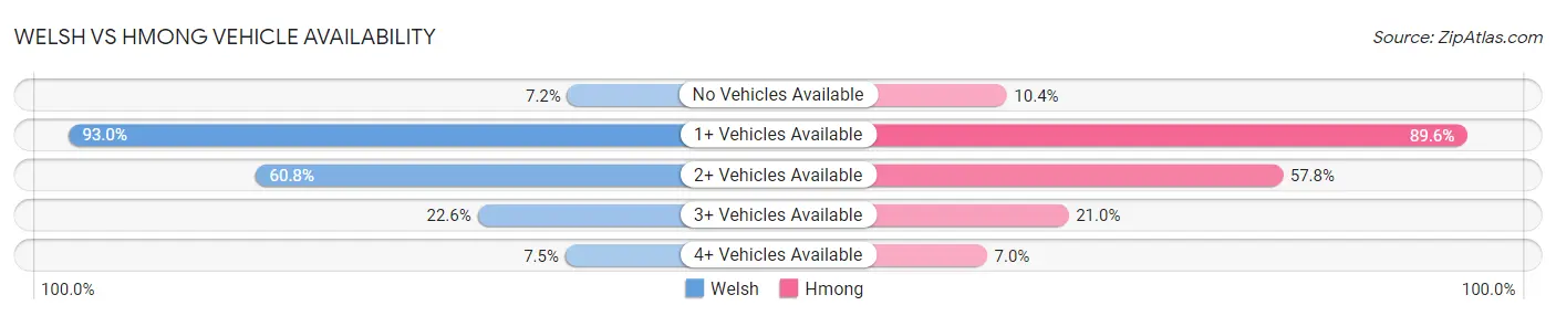 Welsh vs Hmong Vehicle Availability