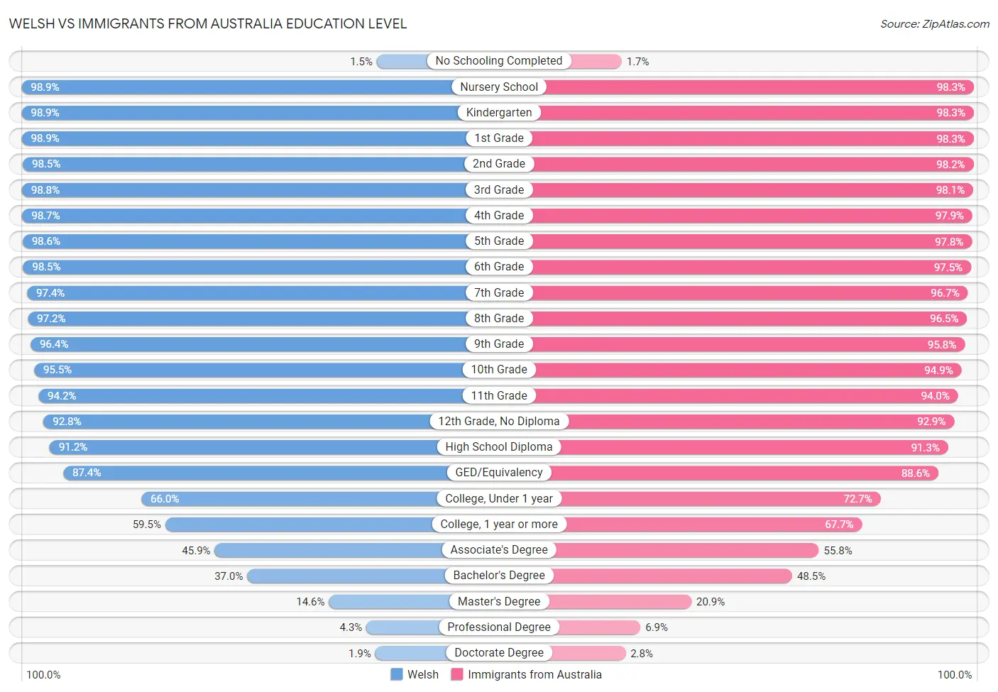 Welsh vs Immigrants from Australia Education Level