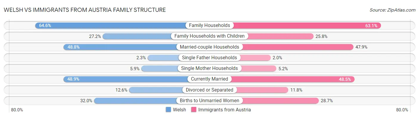 Welsh vs Immigrants from Austria Family Structure