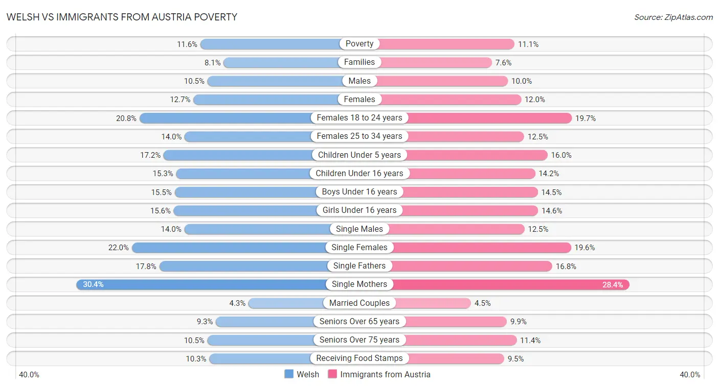 Welsh vs Immigrants from Austria Poverty