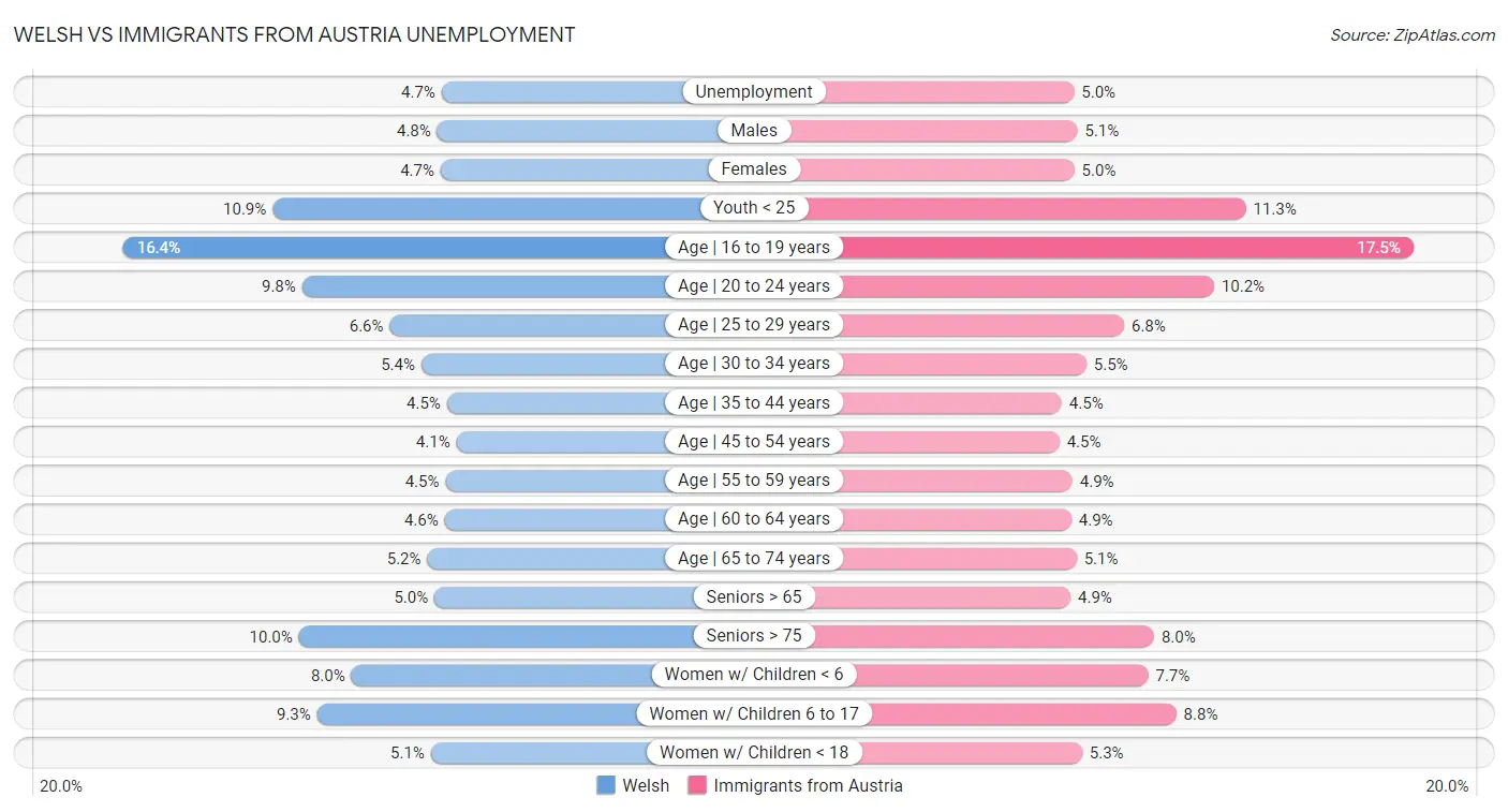Welsh vs Immigrants from Austria Unemployment
