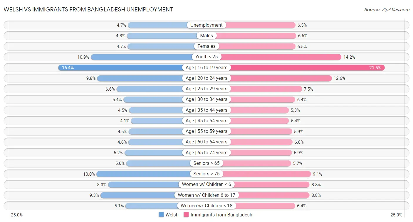 Welsh vs Immigrants from Bangladesh Unemployment