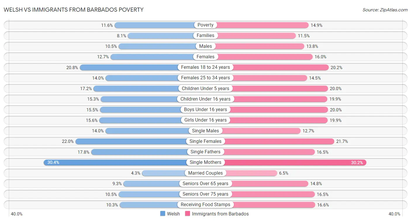 Welsh vs Immigrants from Barbados Poverty