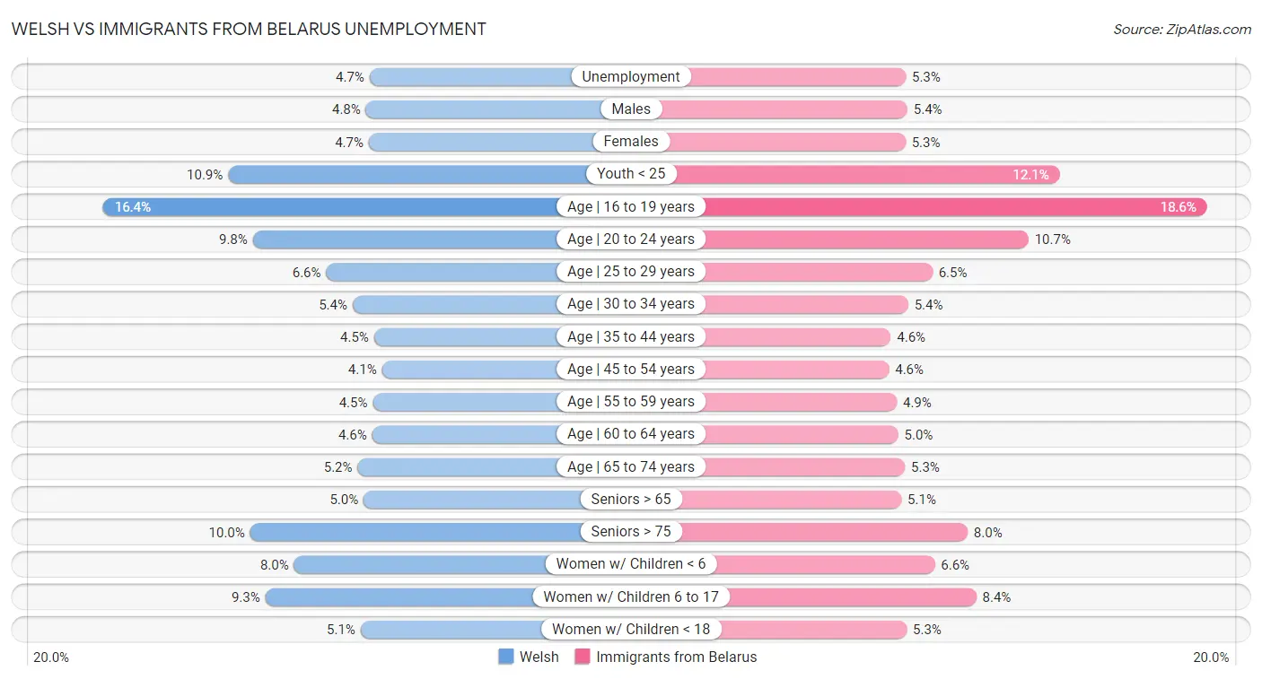 Welsh vs Immigrants from Belarus Unemployment