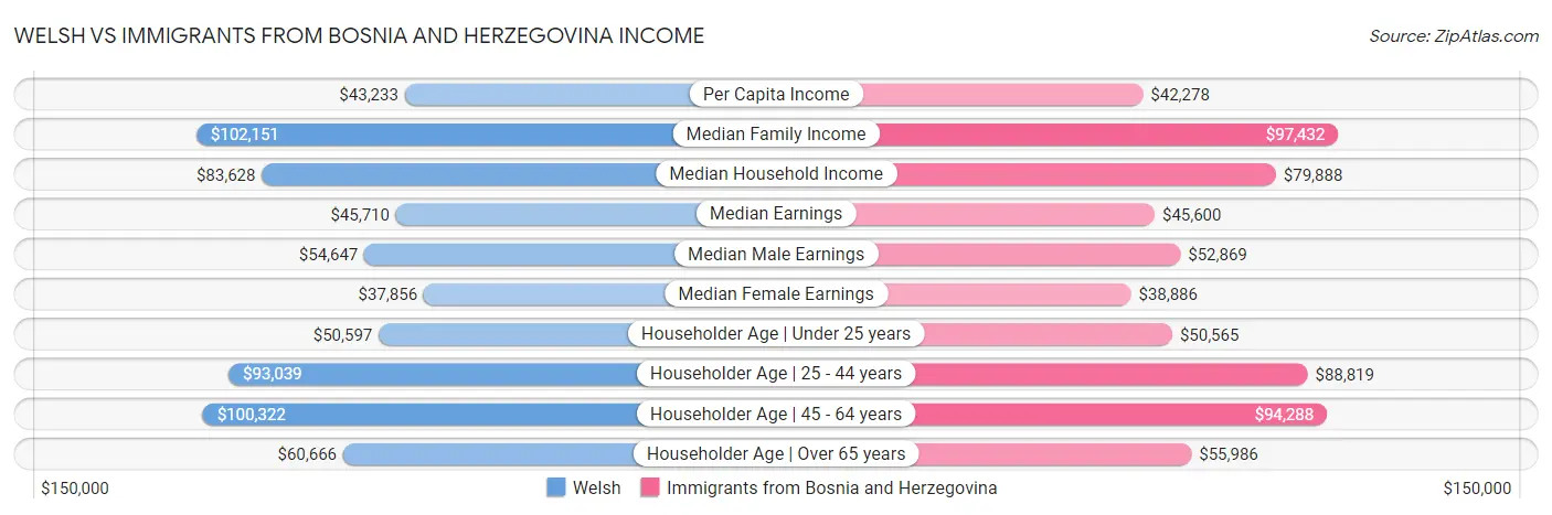 Welsh vs Immigrants from Bosnia and Herzegovina Income