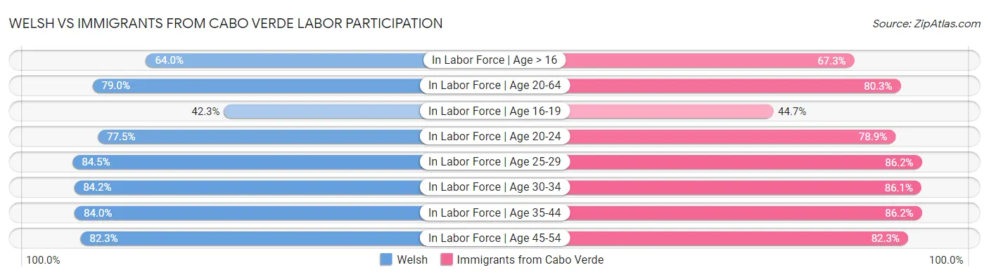 Welsh vs Immigrants from Cabo Verde Labor Participation