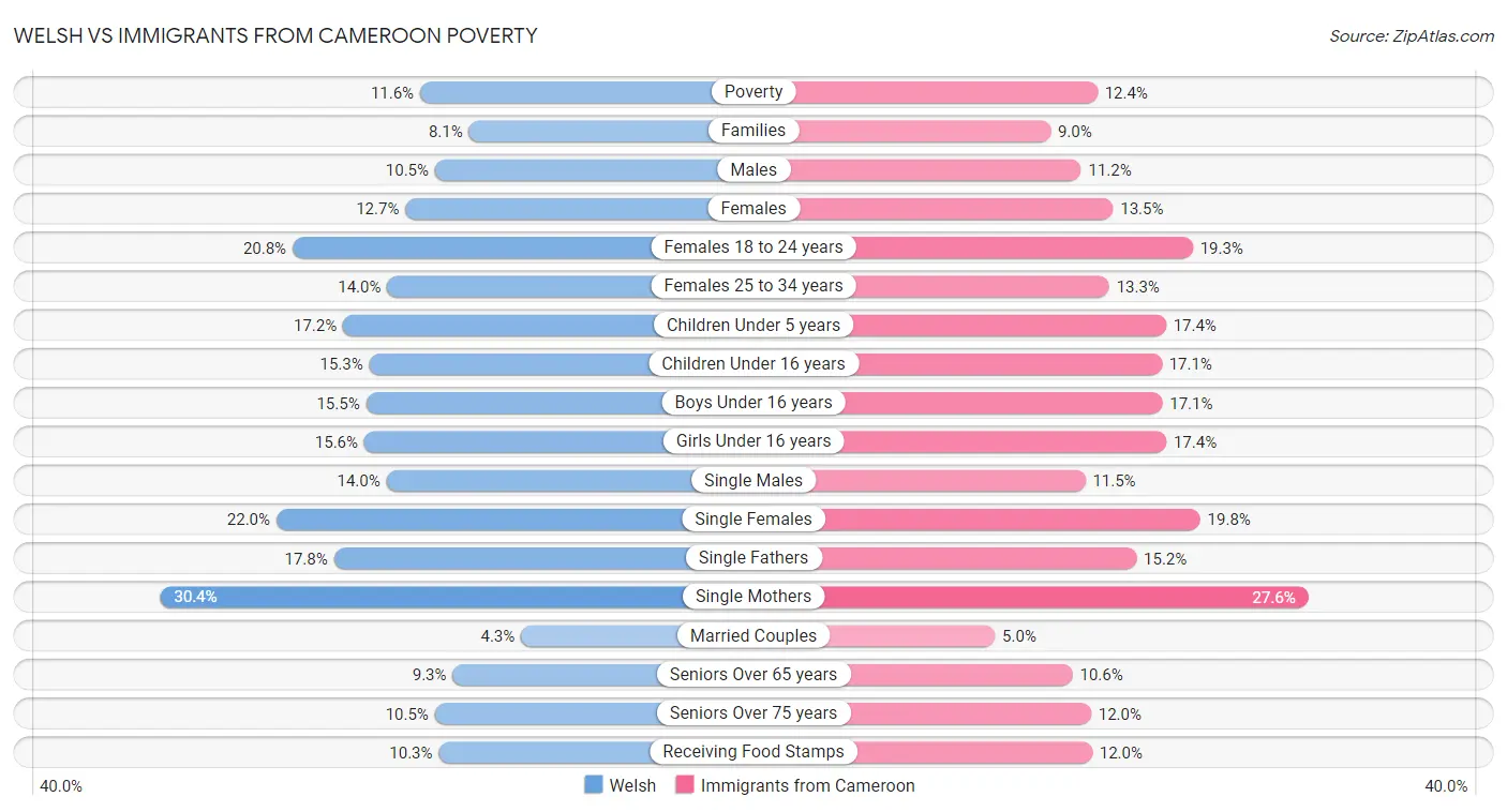 Welsh vs Immigrants from Cameroon Poverty