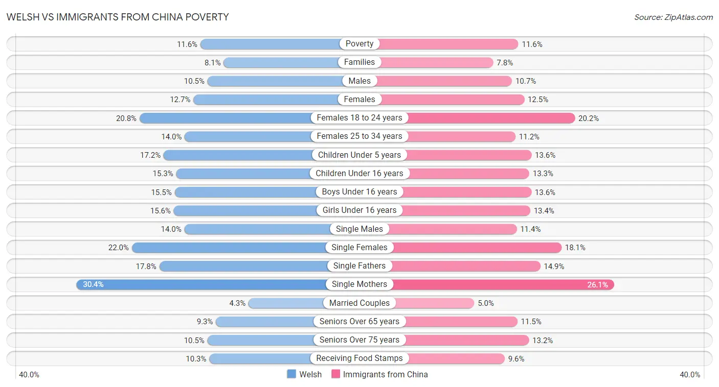 Welsh vs Immigrants from China Poverty