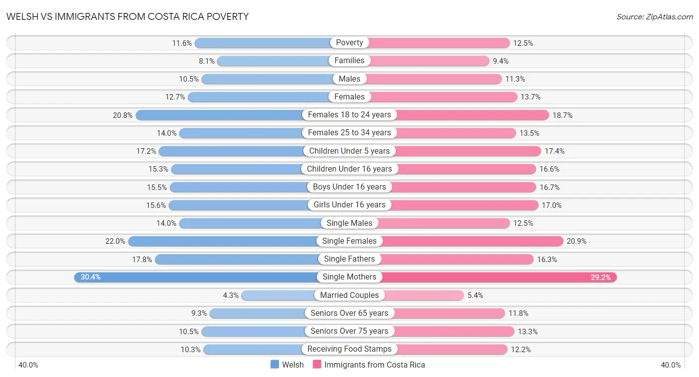 Welsh vs Immigrants from Costa Rica Poverty