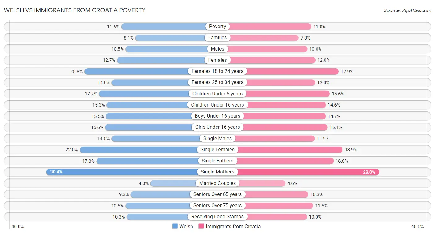 Welsh vs Immigrants from Croatia Poverty