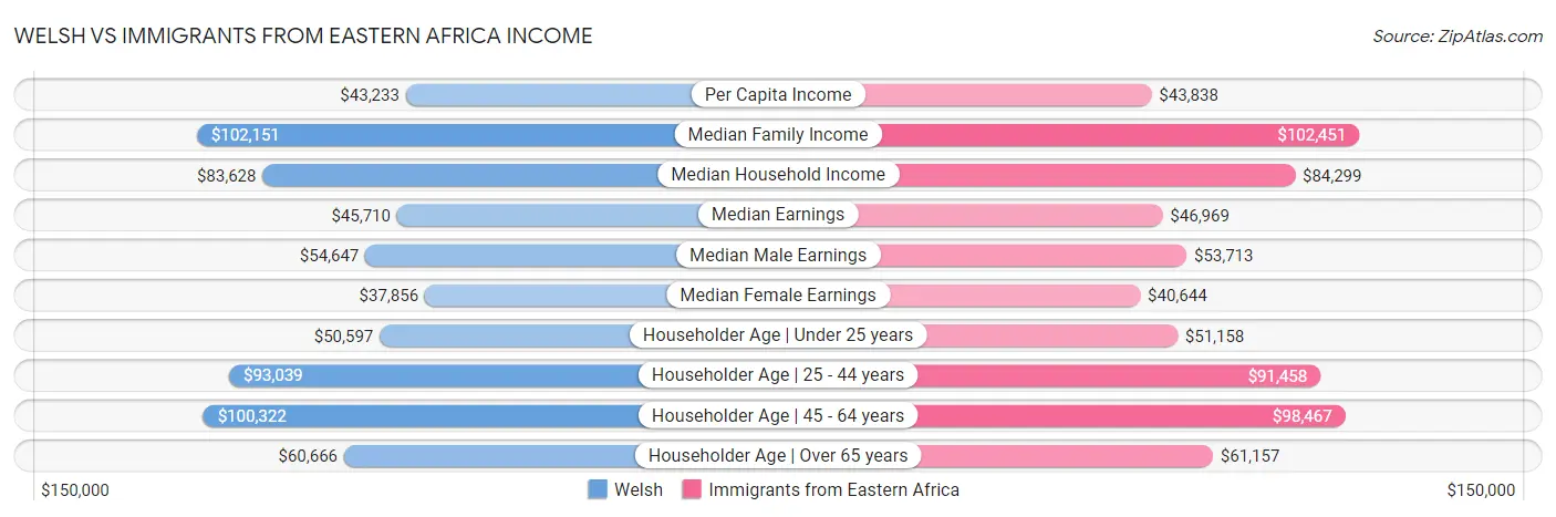 Welsh vs Immigrants from Eastern Africa Income