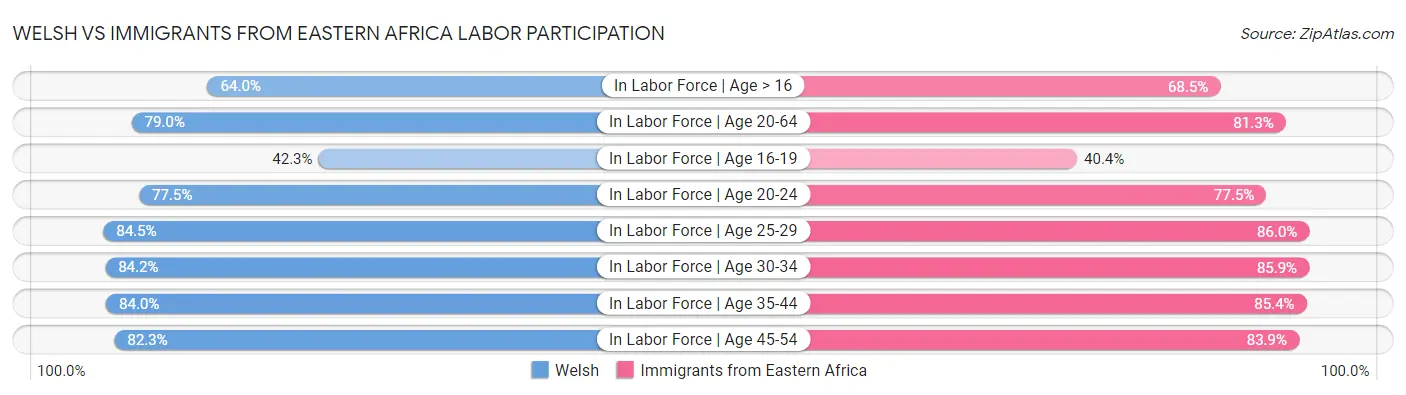 Welsh vs Immigrants from Eastern Africa Labor Participation