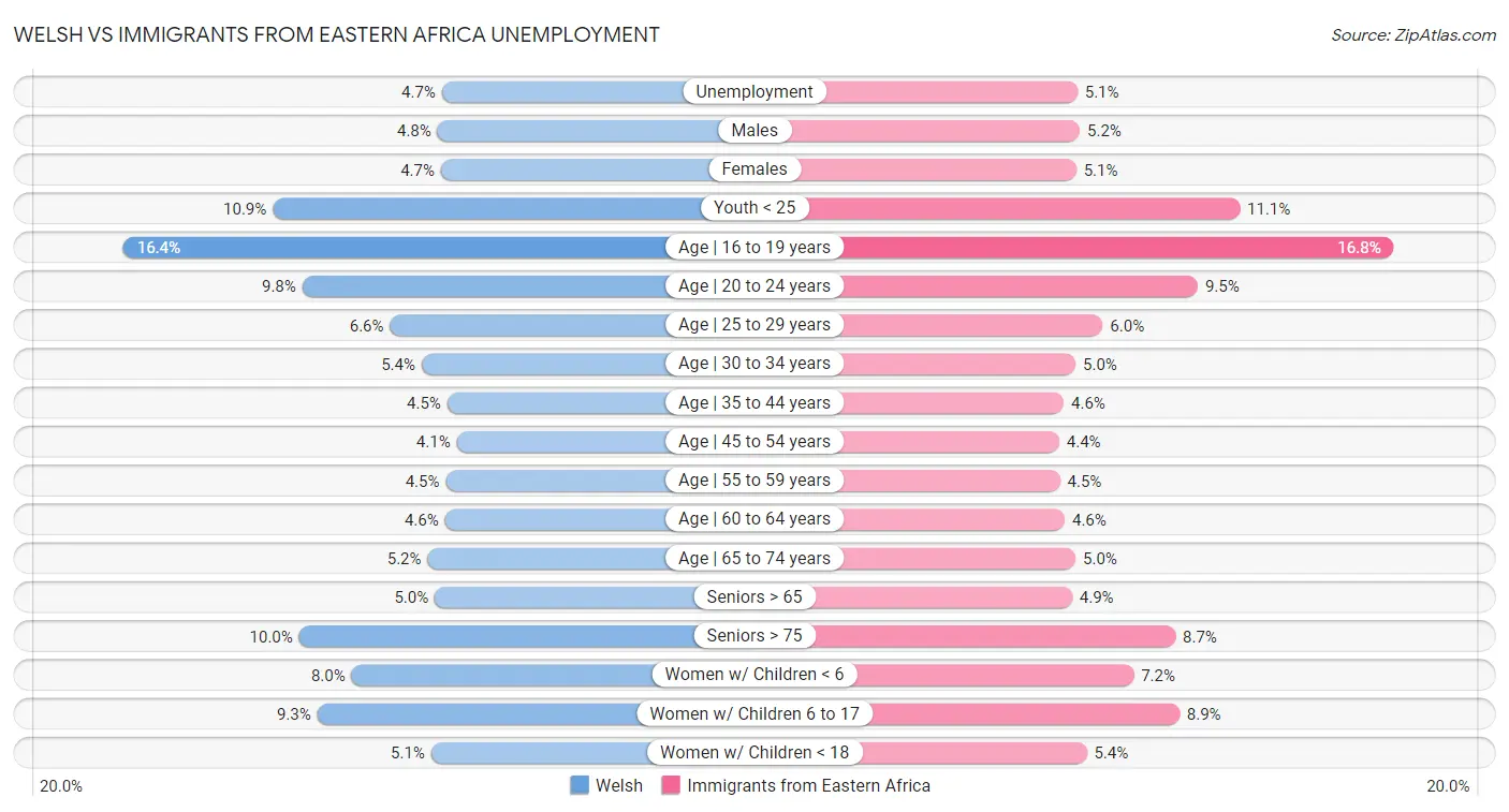 Welsh vs Immigrants from Eastern Africa Unemployment