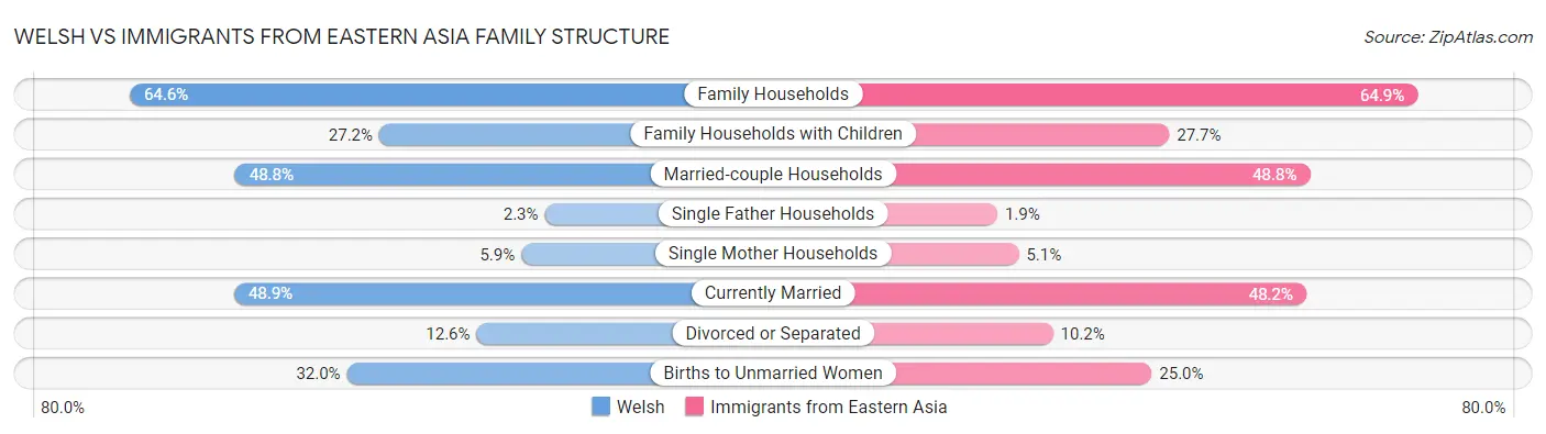 Welsh vs Immigrants from Eastern Asia Family Structure
