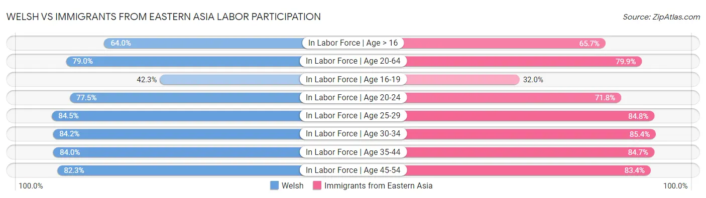 Welsh vs Immigrants from Eastern Asia Labor Participation