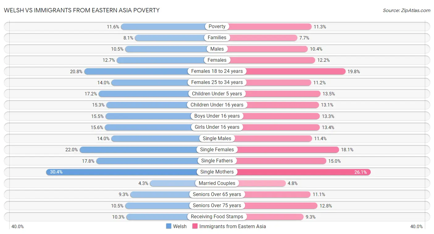 Welsh vs Immigrants from Eastern Asia Poverty