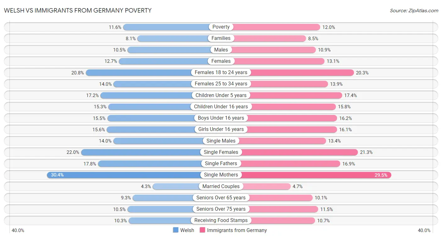 Welsh vs Immigrants from Germany Poverty
