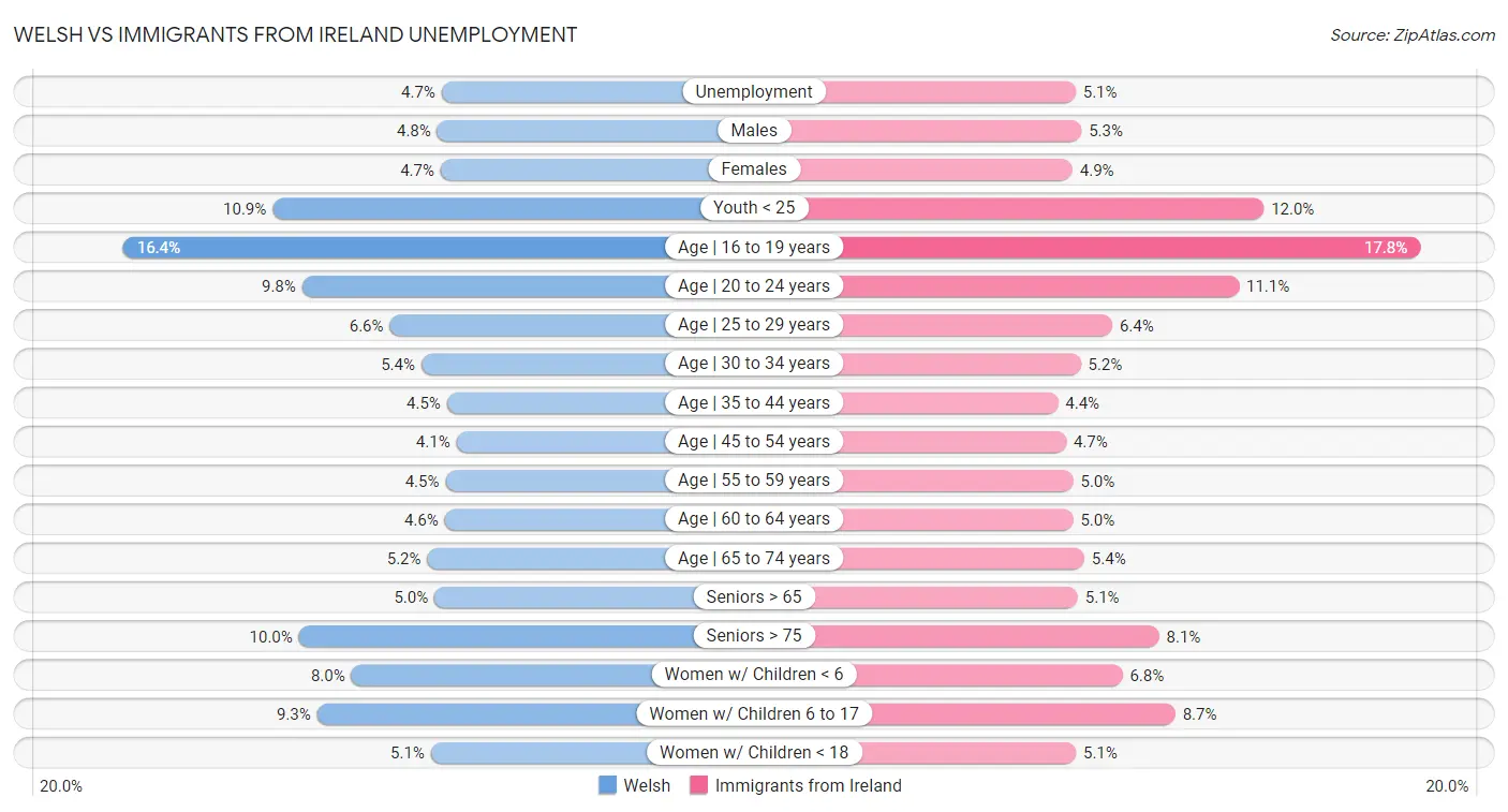 Welsh vs Immigrants from Ireland Unemployment