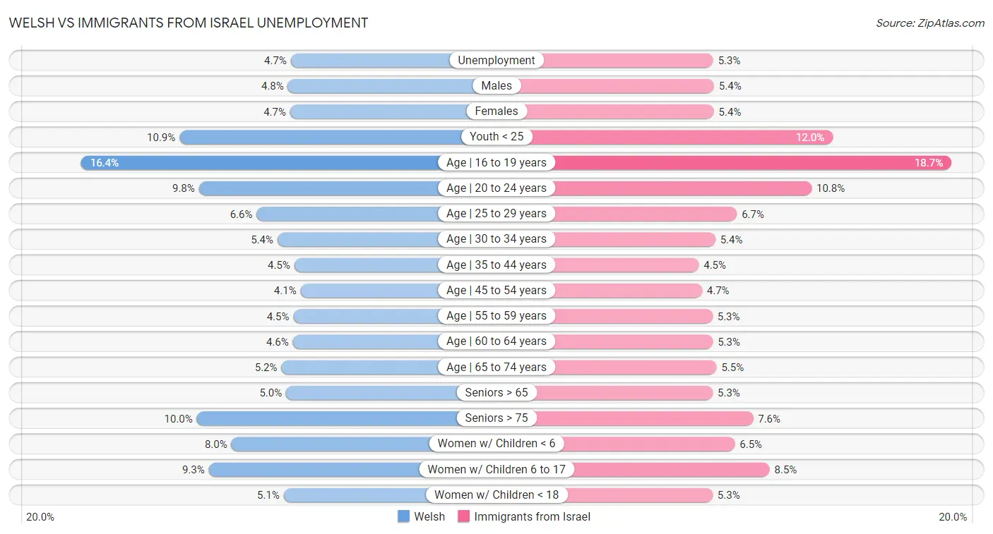 Welsh vs Immigrants from Israel Unemployment