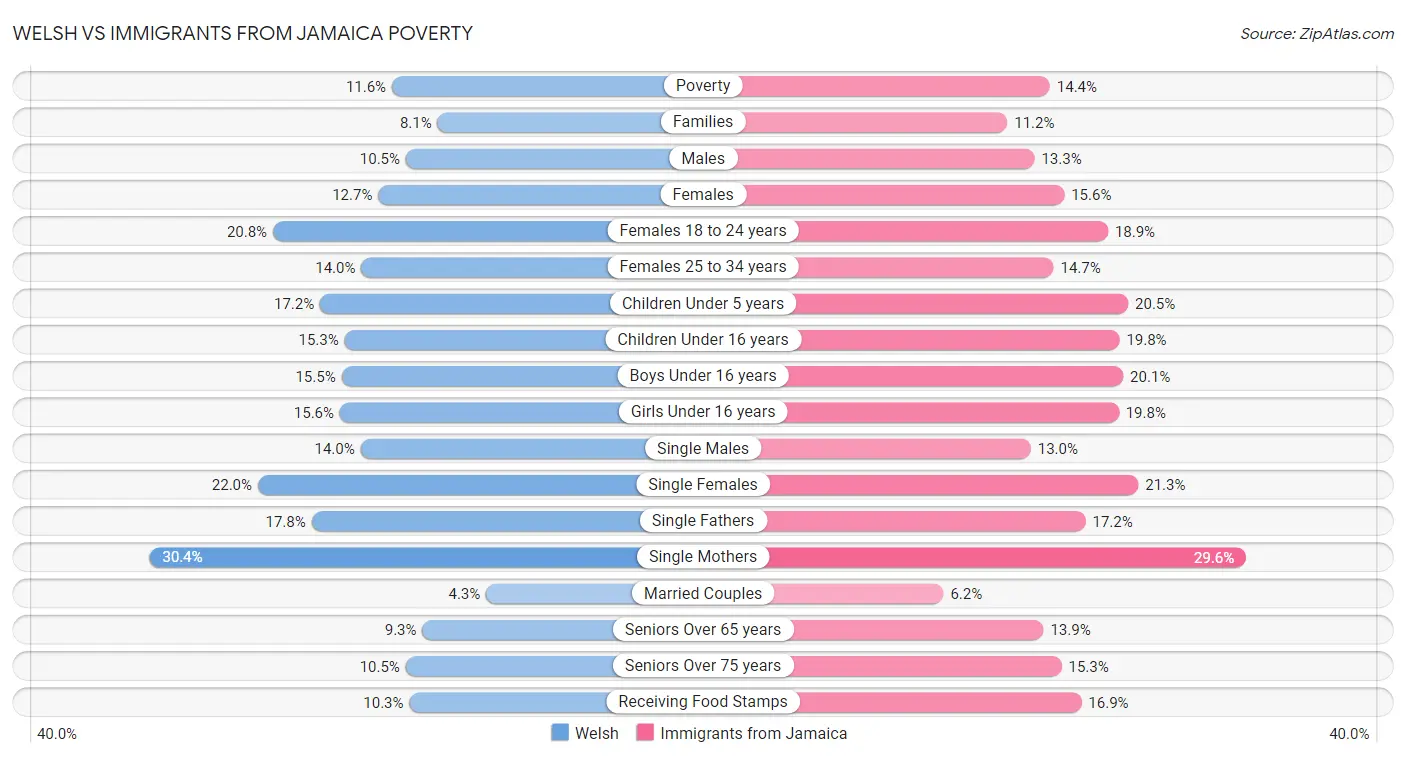 Welsh vs Immigrants from Jamaica Poverty