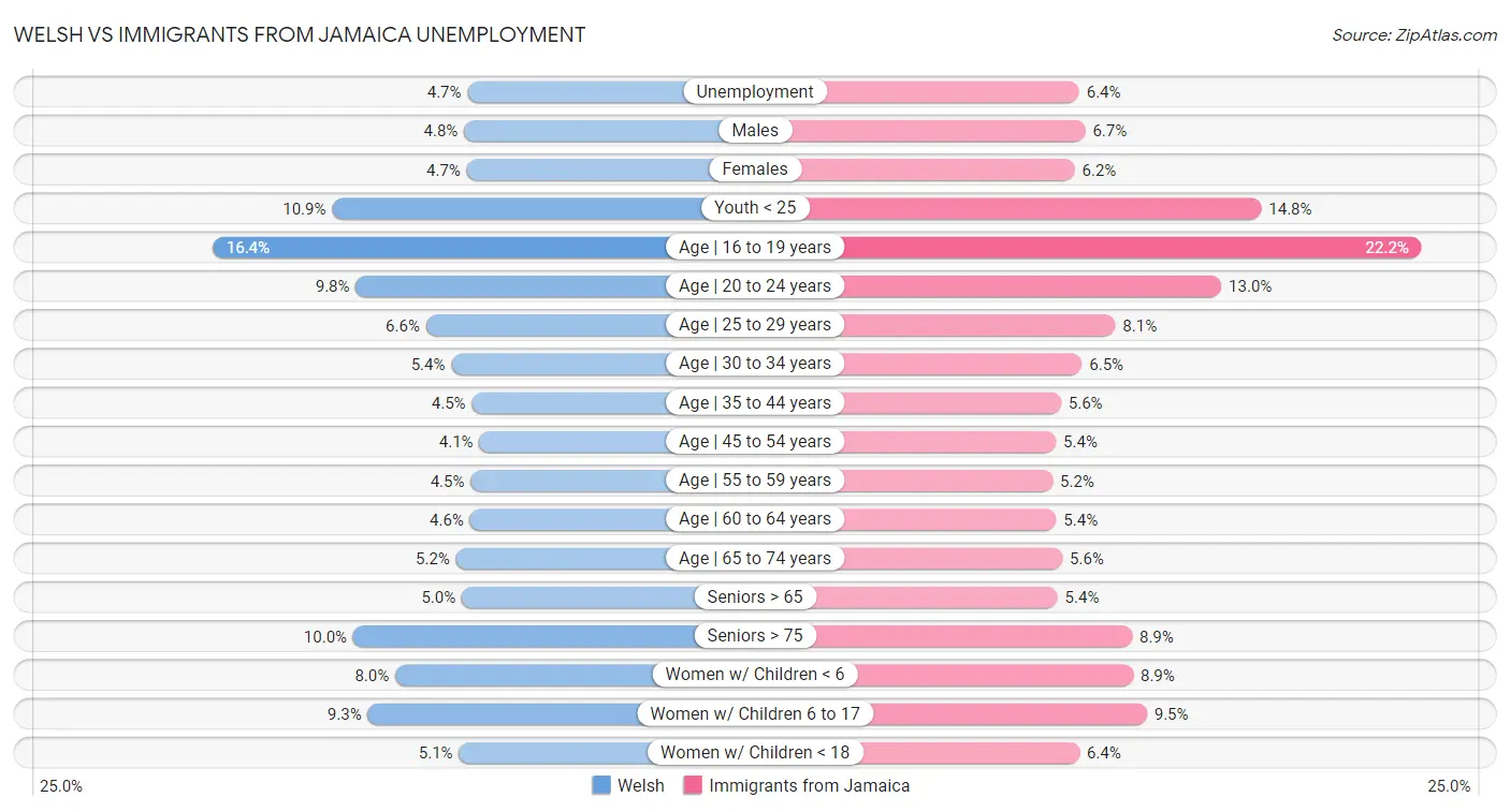 Welsh vs Immigrants from Jamaica Unemployment