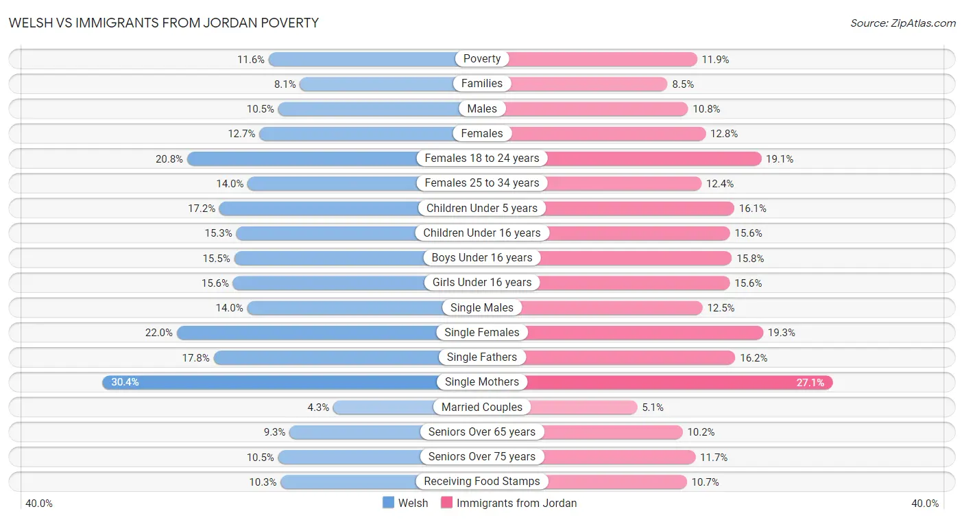Welsh vs Immigrants from Jordan Poverty