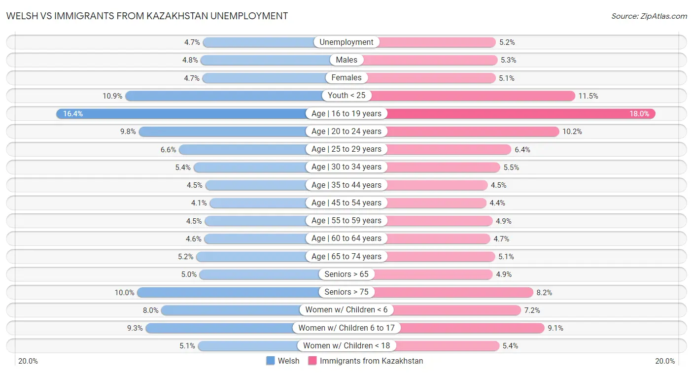 Welsh vs Immigrants from Kazakhstan Unemployment