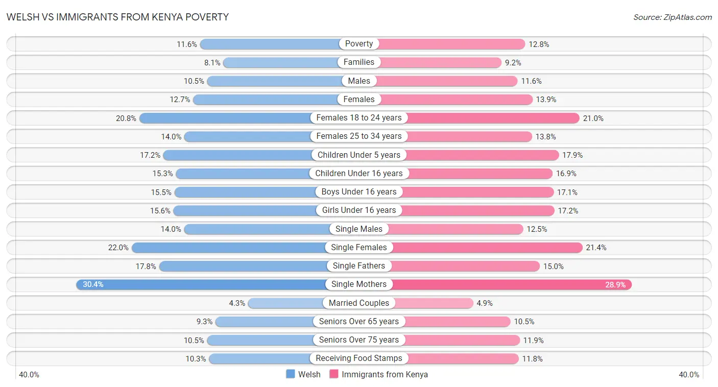 Welsh vs Immigrants from Kenya Poverty